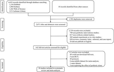 Probiotics are beneficial for liver cirrhosis: a systematic review and meta-analysis of randomized control trials